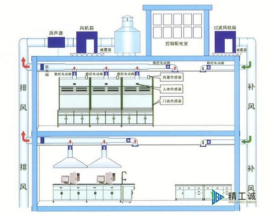 實驗室通風系統(tǒng)