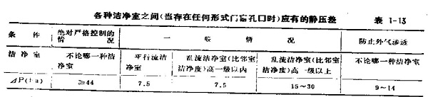 潔凈室施工建設(shè)中氣壓標(biāo)準(zhǔn)及規(guī)定