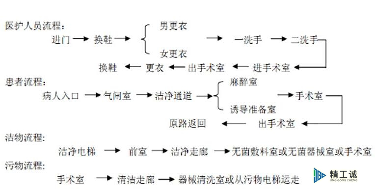 醫(yī)護(hù)人員、病人進(jìn)入流程